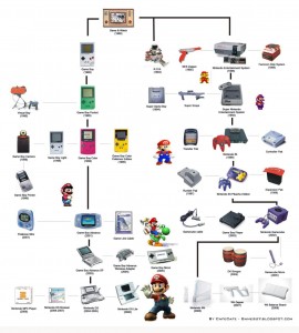 Nintendo évolution consoles